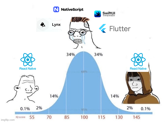 Bell curve meme